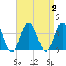 Ocean City tide chart for Saturday, September 2, 2023