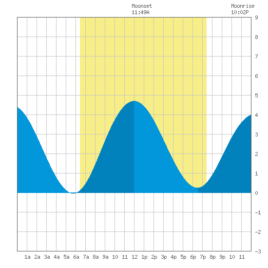 Ocean City tide chart for Monday, September 4, 2023