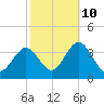 Ocean City tide chart for Tuesday, October 10, 2023