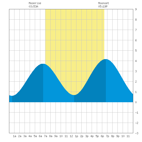 Ocean City tide chart for Wednesday, October 11, 2023