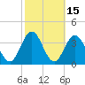 Ocean City tide chart for Sunday, October 15, 2023