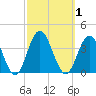 Ocean City tide chart for Sunday, October 1, 2023