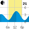 Ocean City tide chart for Saturday, October 21, 2023