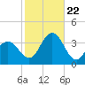Ocean City tide chart for Sunday, October 22, 2023