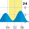 Ocean City tide chart for Tuesday, October 24, 2023