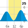 Ocean City tide chart for Wednesday, October 25, 2023