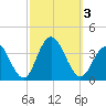 Ocean City tide chart for Tuesday, October 3, 2023
