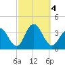 Ocean City tide chart for Wednesday, October 4, 2023