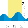 Ocean City tide chart for Saturday, October 7, 2023