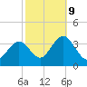 Ocean City tide chart for Monday, October 9, 2023