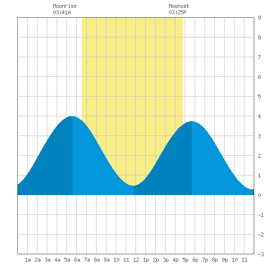 Ocean City tide chart for Friday, November 10, 2023
