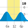 Ocean City tide chart for Friday, November 10, 2023