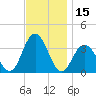 Ocean City tide chart for Wednesday, November 15, 2023