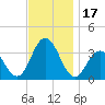 Ocean City tide chart for Friday, November 17, 2023