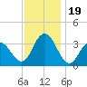 Ocean City tide chart for Sunday, November 19, 2023