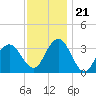 Ocean City tide chart for Tuesday, November 21, 2023