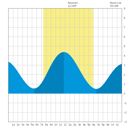Ocean City tide chart for Thursday, November 2, 2023