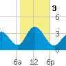 Ocean City tide chart for Friday, November 3, 2023