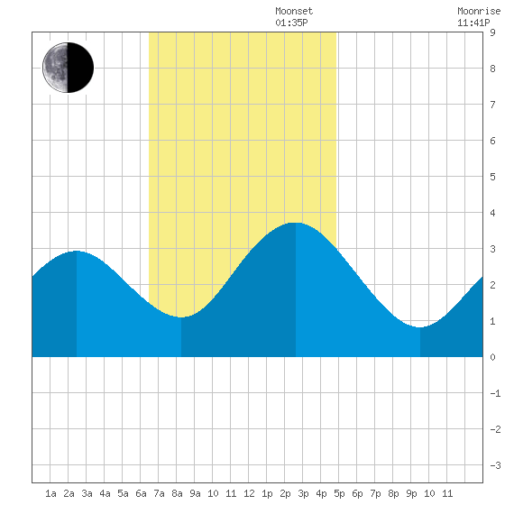 Ocean City tide chart for Sunday, November 5, 2023