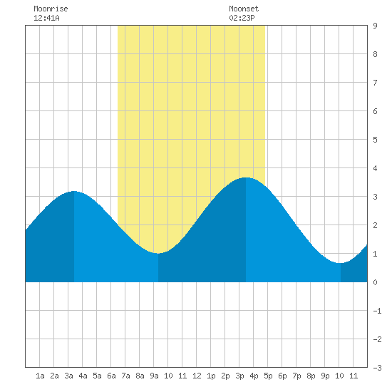 Ocean City tide chart for Tuesday, November 7, 2023