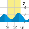 Ocean City tide chart for Tuesday, November 7, 2023