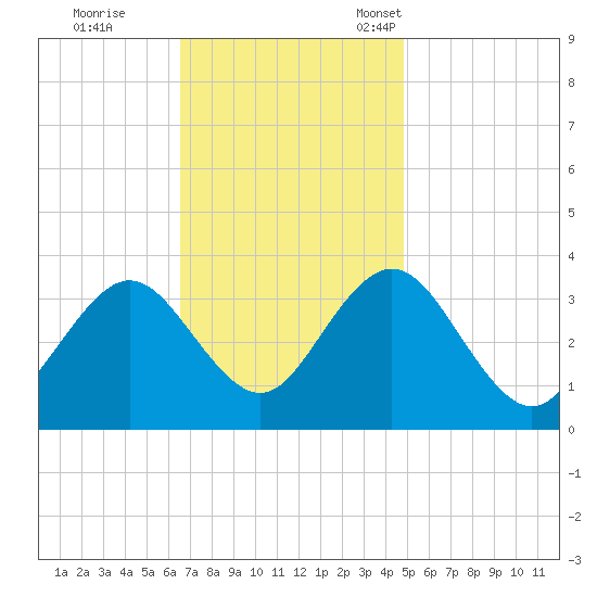 Ocean City tide chart for Wednesday, November 8, 2023