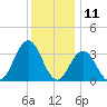 Ocean City tide chart for Monday, December 11, 2023