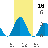 Ocean City tide chart for Saturday, December 16, 2023