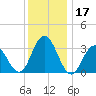 Ocean City tide chart for Sunday, December 17, 2023