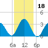 Ocean City tide chart for Monday, December 18, 2023