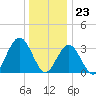 Ocean City tide chart for Saturday, December 23, 2023
