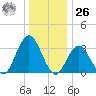 Ocean City tide chart for Tuesday, December 26, 2023