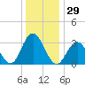 Ocean City tide chart for Friday, December 29, 2023
