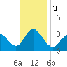 Ocean City tide chart for Sunday, December 3, 2023