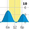 Ocean City tide chart for Wednesday, January 10, 2024
