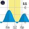 Ocean City tide chart for Thursday, January 11, 2024