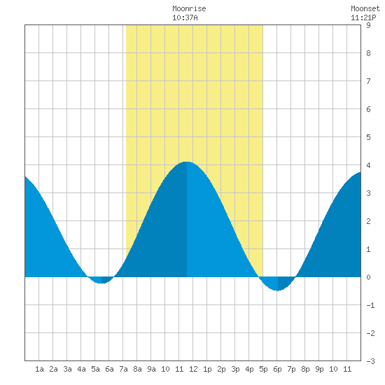 Ocean City tide chart for Tuesday, January 16, 2024