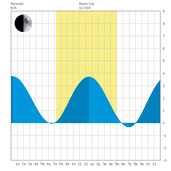 Ocean City tide chart for Wednesday, January 17, 2024