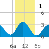 Ocean City tide chart for Monday, January 1, 2024