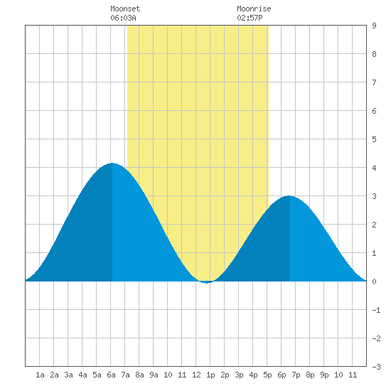 Ocean City tide chart for Tuesday, January 23, 2024