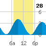 Ocean City tide chart for Sunday, January 28, 2024