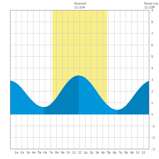 Ocean City tide chart for Tuesday, January 2, 2024