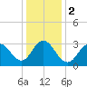 Ocean City tide chart for Tuesday, January 2, 2024