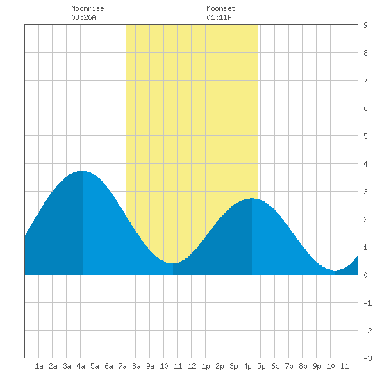 Ocean City tide chart for Sunday, January 7, 2024