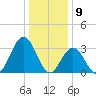 Ocean City tide chart for Tuesday, January 9, 2024