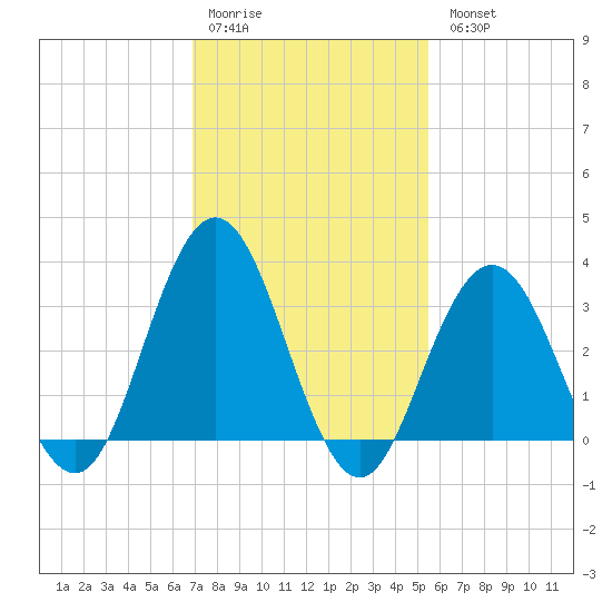 Ocean City tide chart for Saturday, February 10, 2024