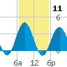 Ocean City tide chart for Sunday, February 11, 2024