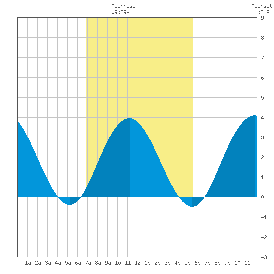Ocean City tide chart for Wednesday, February 14, 2024