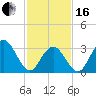 Ocean City tide chart for Friday, February 16, 2024