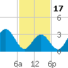 Ocean City tide chart for Saturday, February 17, 2024